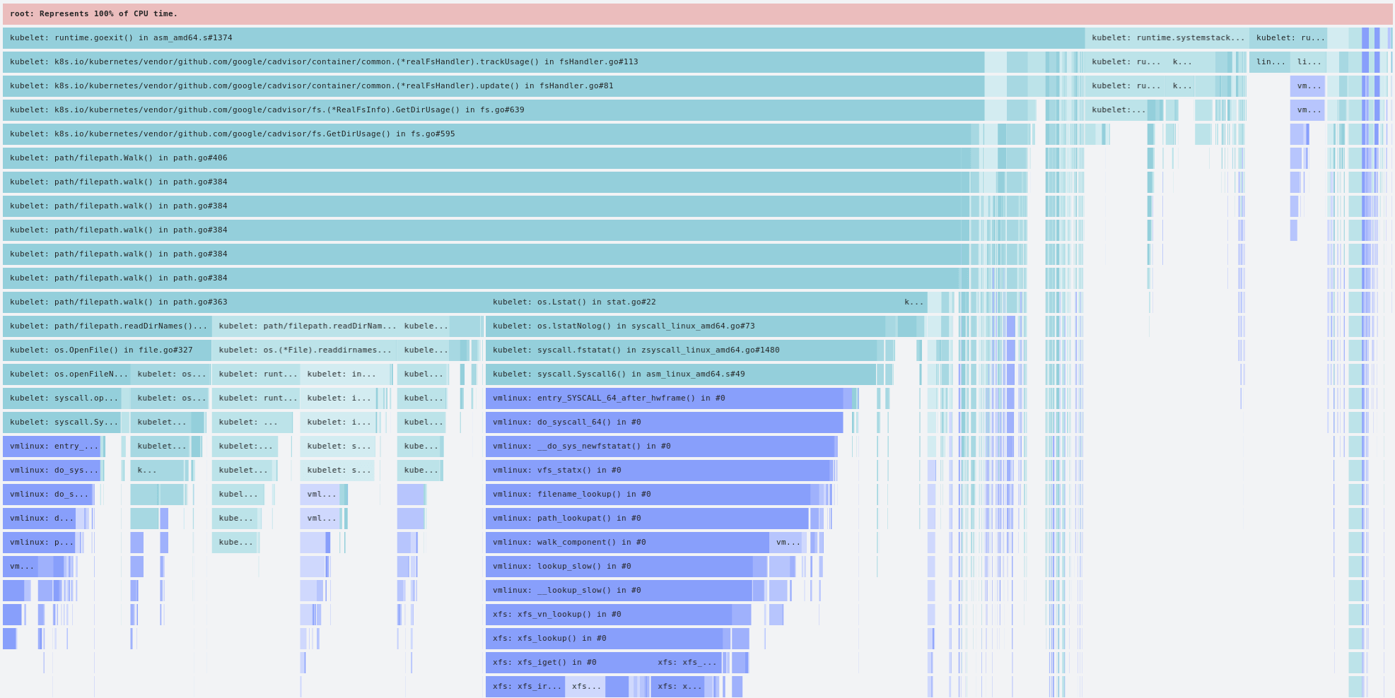 kubelet flamegraph